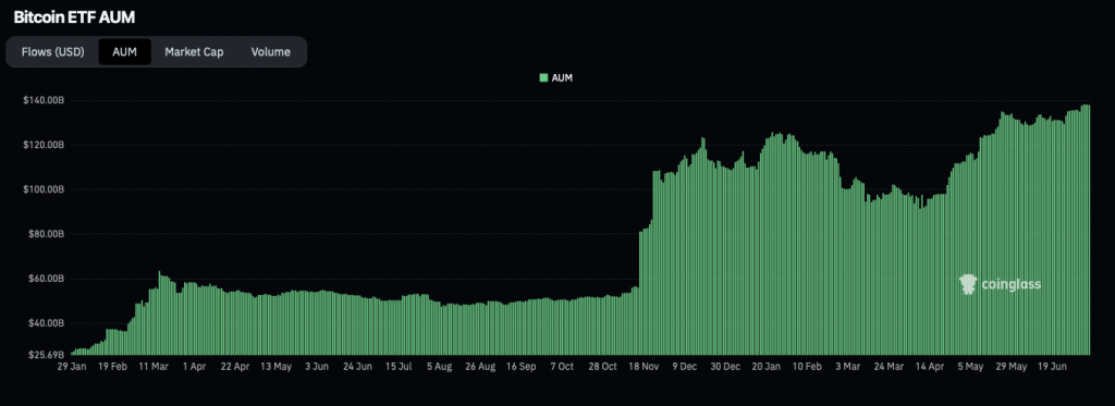 Bitcoin ETF AUM